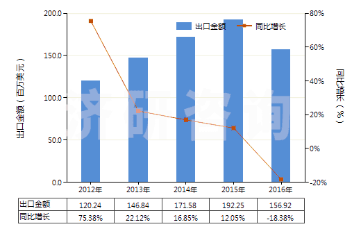 2012-2016年中國(guó)酮及醌的鹵化、磺化、硝化或亞硝化衍生物(HS29147000)出口總額及增速統(tǒng)計(jì)